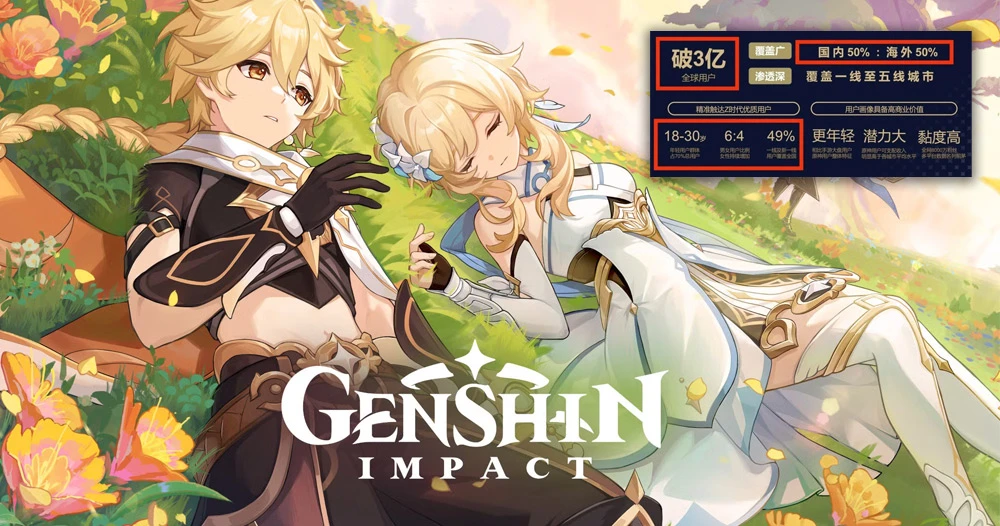 Genshin Impact Torehkan 300 Juta Pemain di Seluruh Dunia