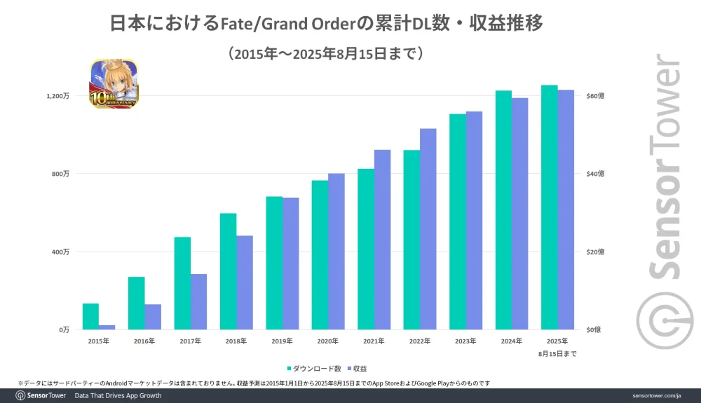 Fate/Grand Order Game Revenue