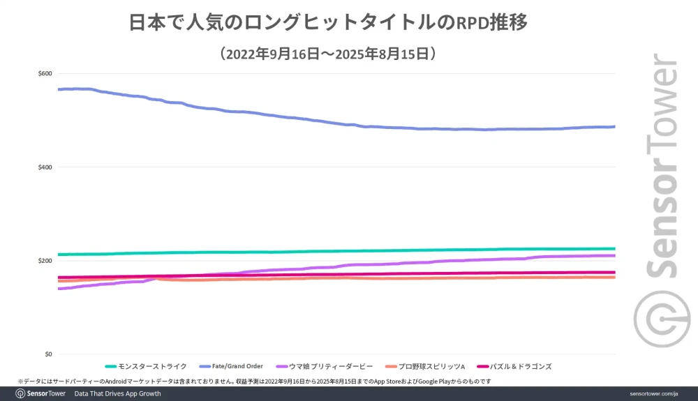 Fate/Grand Order Game Revenue