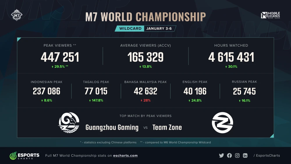 Boostgate Esports dan Team Zone Lolos ke M7 Swiss Stage, Wild Card Pecahkan Rekor Penonton