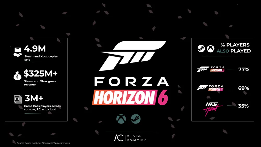 Forza Horizon 6 Laku 5 Juta Copy